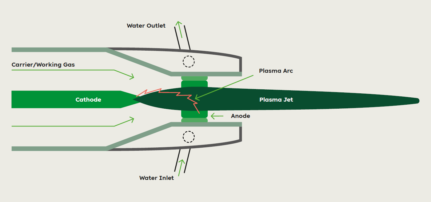 Illustration of plasma kiln